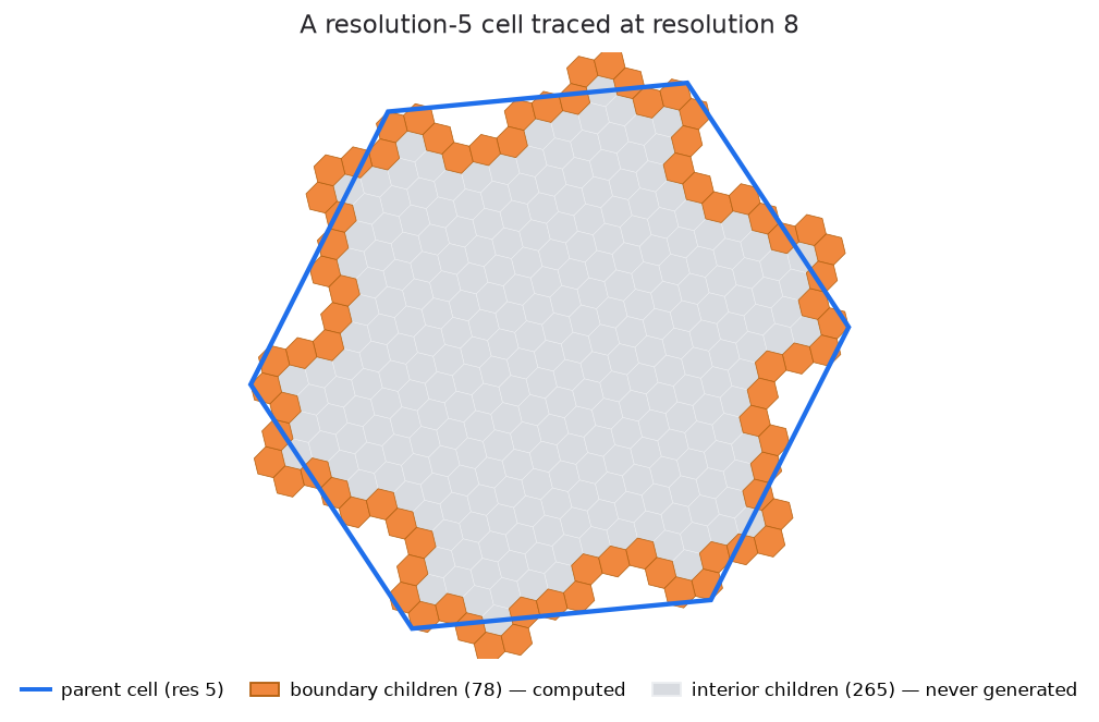 A resolution-5 H3 cell traced at resolution 8: its 78 boundary cells highlighted, its 265 interior cells greyed out
