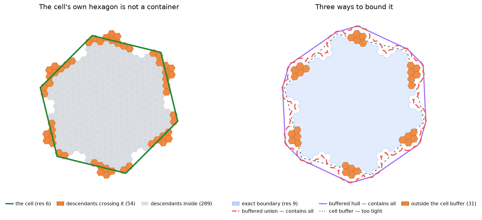 Left: a resolution-6 cell with the 54 of its 343 resolution-9 descendants that cross its own hexagon highlighted. Right: the exact traced boundary with three buffered polygons drawn over it, showing that the cell buffer leaves 31 descendants outside